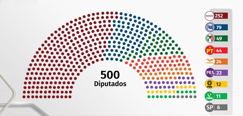 Morena asegura mayoría en la Cámara de Diputados para la LXVI Legislatura