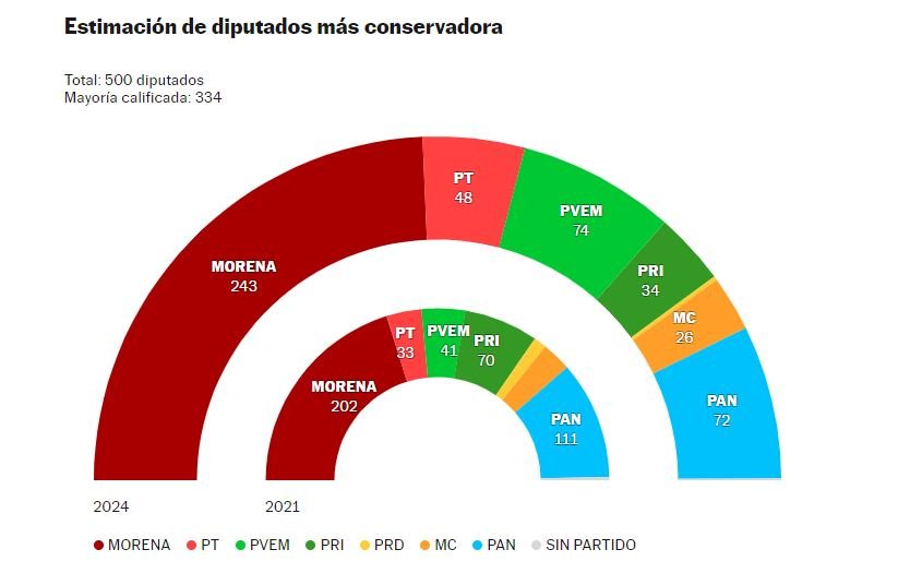 Morena está a dos escaños de alcanzar la mayoría, elecciones, México, 2024