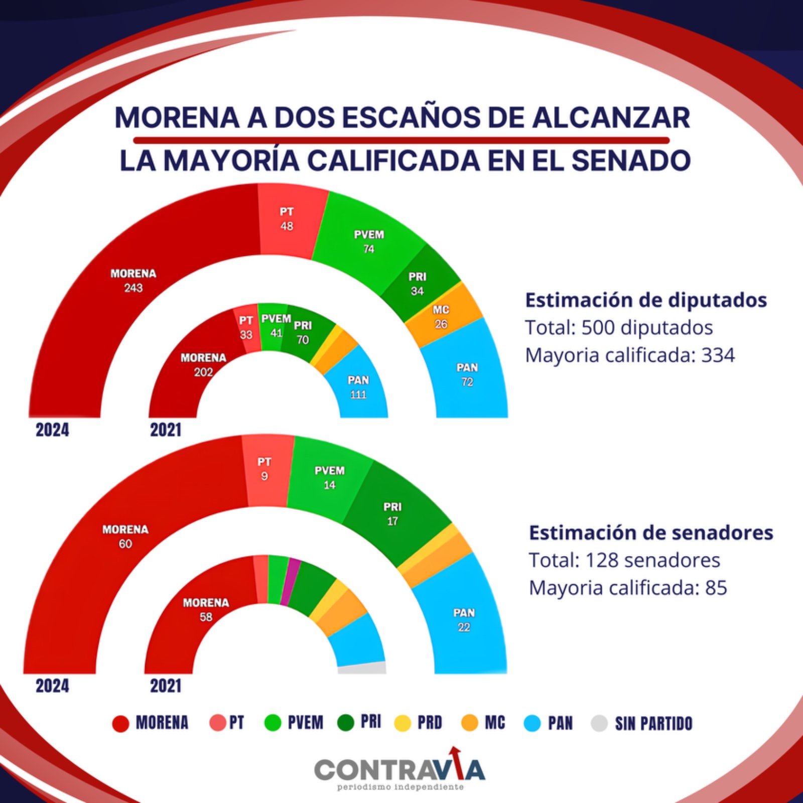 a58adf16-810a-4086-8638-60bb162afcbd Morena está a dos escaños de alcanzar la mayoría, elecciones, México, 2024