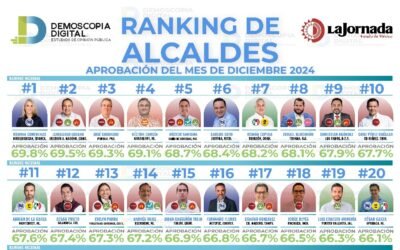 Román Cepeda, entre los 10 mejores alcaldes de México