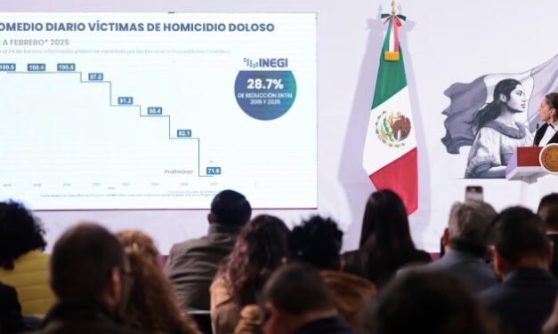 México experimenta una reducción del 28.7% en homicidios dolosos desde el inicio del sexenio de Claudia Sheinbaum