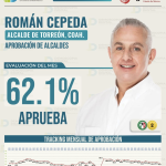 Román Cepeda, el alcalde con mayor aprobación en Coahuila