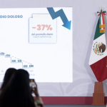 Sheinbaum presume caída histórica de homicidios, pero persisten focos rojos: extorsión y desapariciones al alza