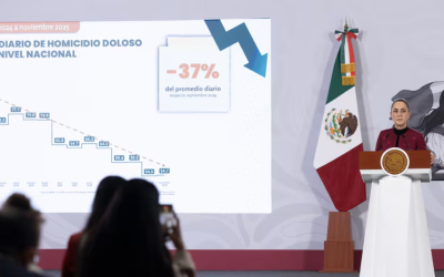 Sheinbaum presume caída histórica de homicidios, pero persisten focos rojos: extorsión y desapariciones al alza