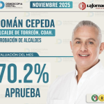 Román Cepeda lidera aprobación ciudadana entre los alcaldes de Coahuila en noviembre